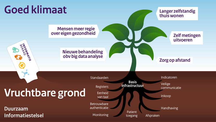 Infographic Goed klimaat / Vruchtbare grond